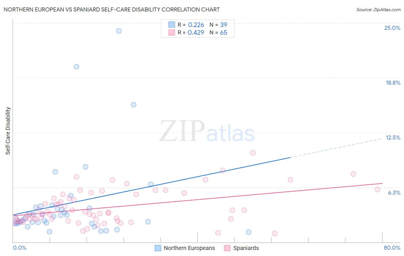 Northern European vs Spaniard Self-Care Disability