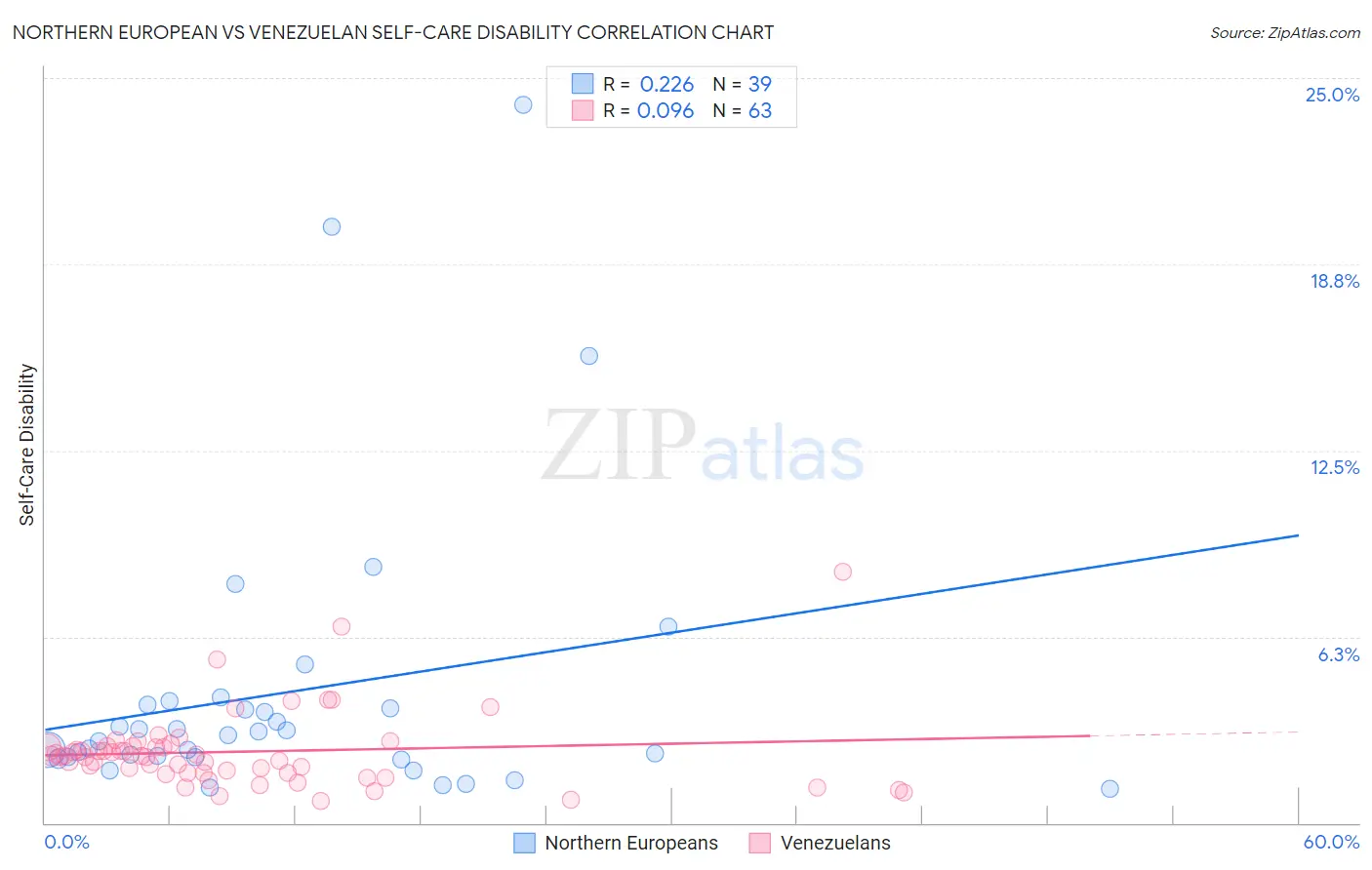 Northern European vs Venezuelan Self-Care Disability