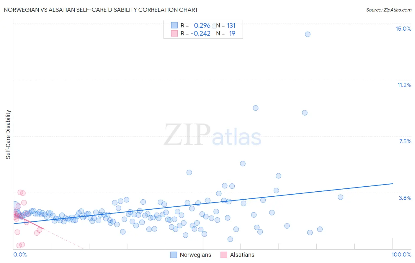 Norwegian vs Alsatian Self-Care Disability