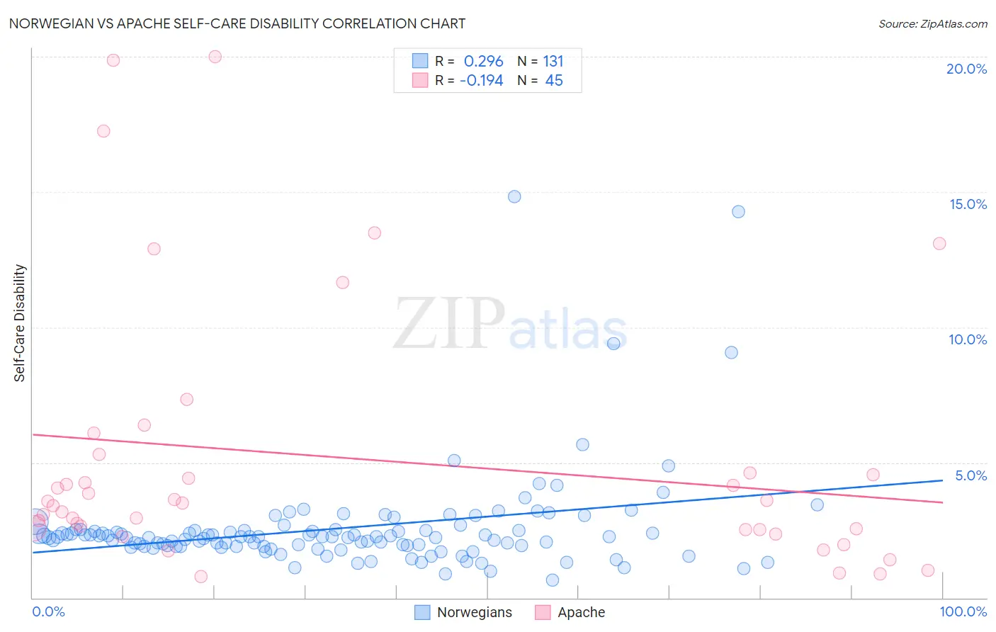 Norwegian vs Apache Self-Care Disability