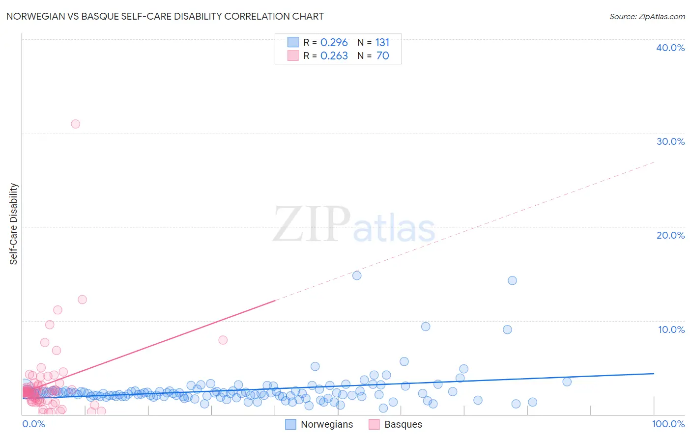 Norwegian vs Basque Self-Care Disability
