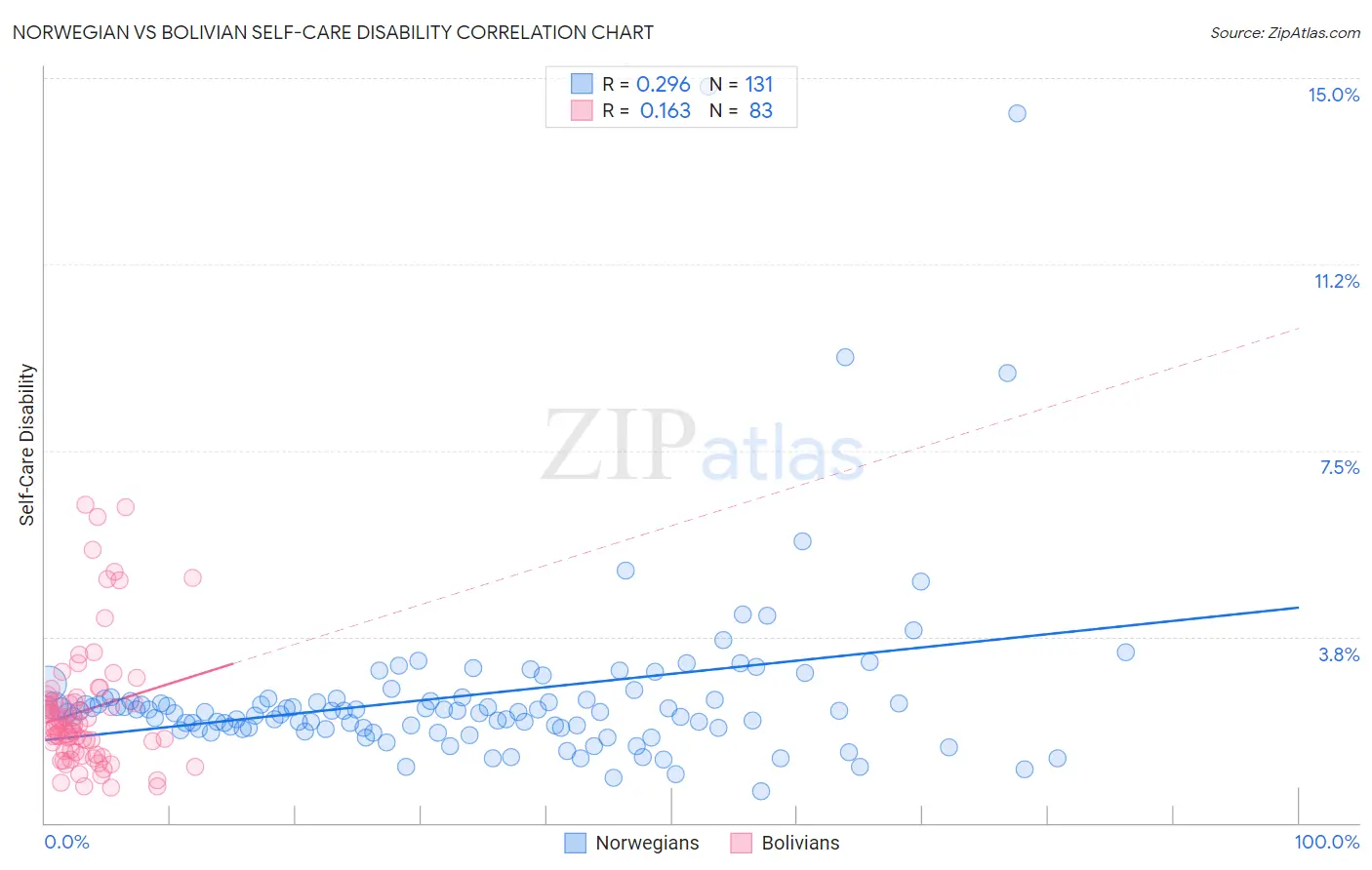Norwegian vs Bolivian Self-Care Disability