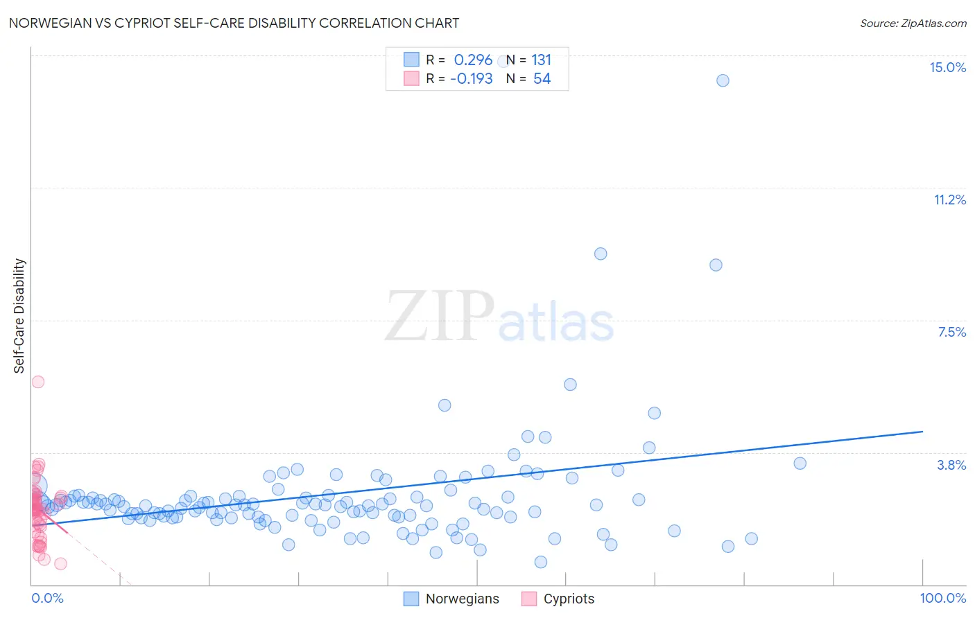 Norwegian vs Cypriot Self-Care Disability