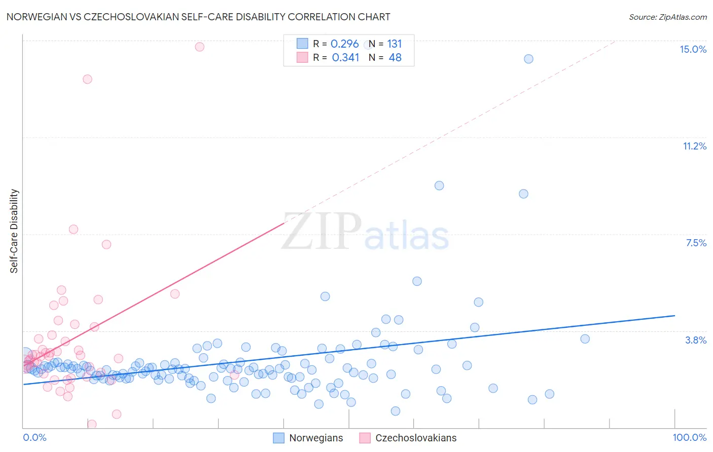 Norwegian vs Czechoslovakian Self-Care Disability