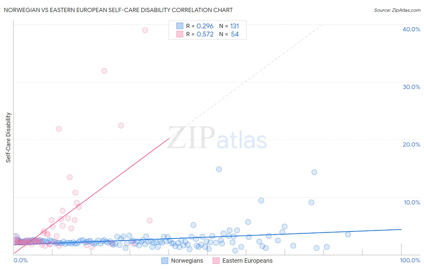 Norwegian vs Eastern European Self-Care Disability