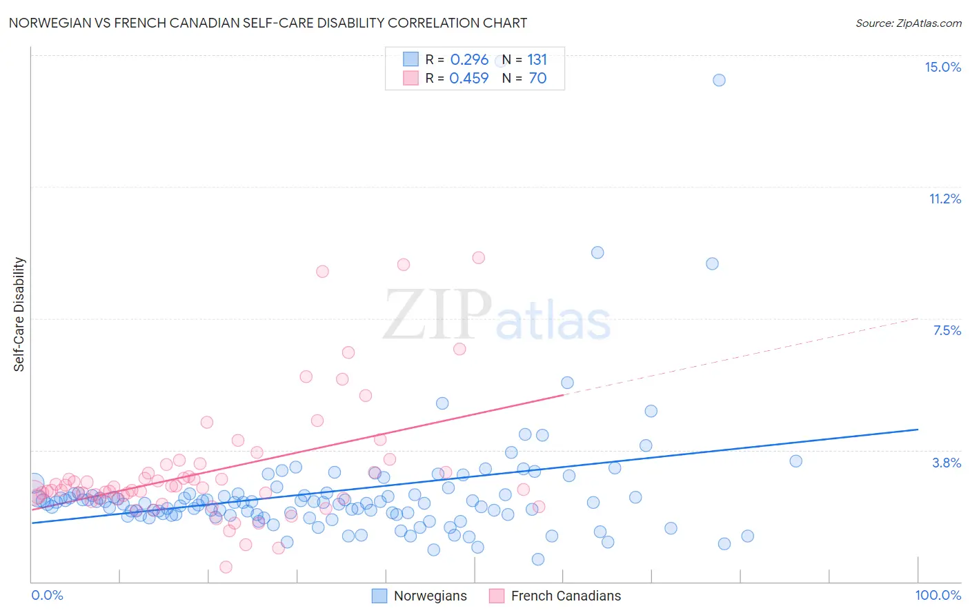 Norwegian vs French Canadian Self-Care Disability