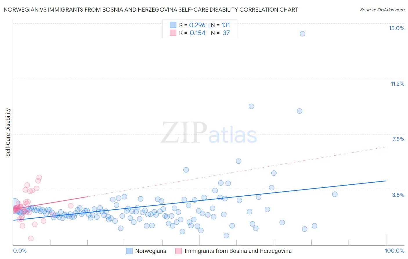 Norwegian vs Immigrants from Bosnia and Herzegovina Self-Care Disability