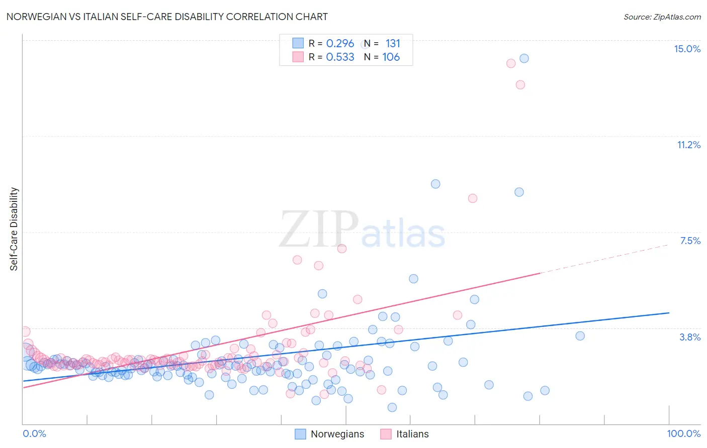 Norwegian vs Italian Self-Care Disability