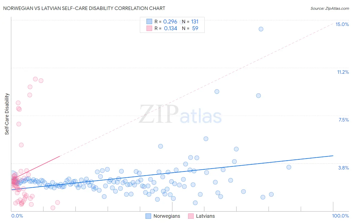 Norwegian vs Latvian Self-Care Disability