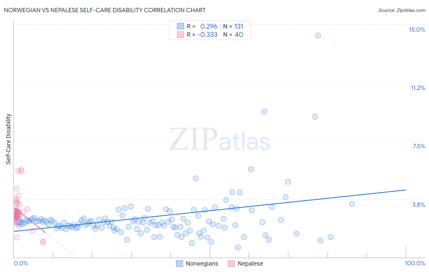 Norwegian vs Nepalese Self-Care Disability