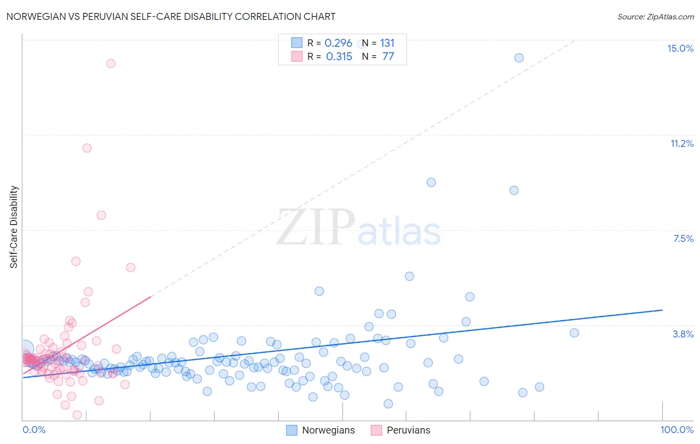 Norwegian vs Peruvian Self-Care Disability