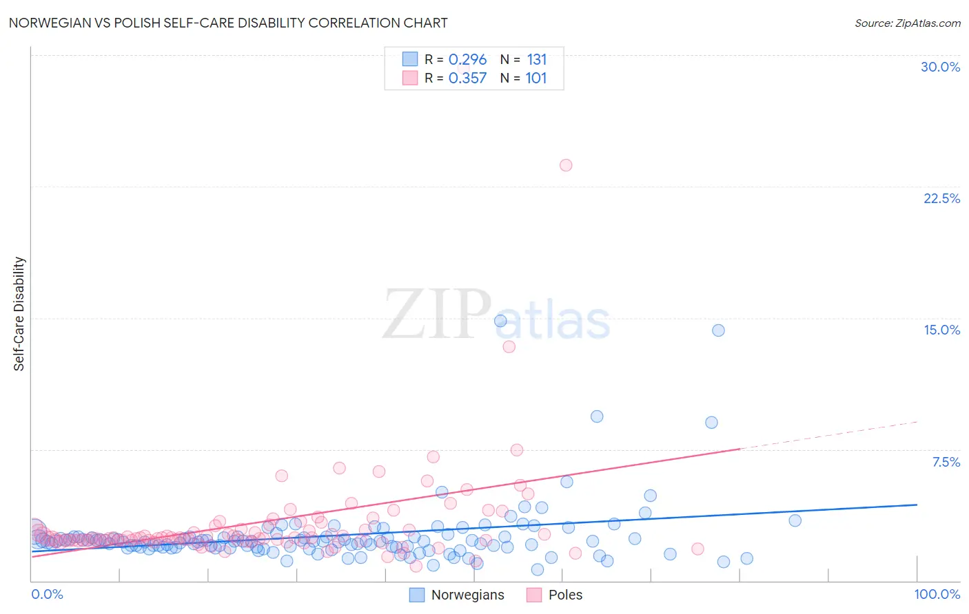 Norwegian vs Polish Self-Care Disability