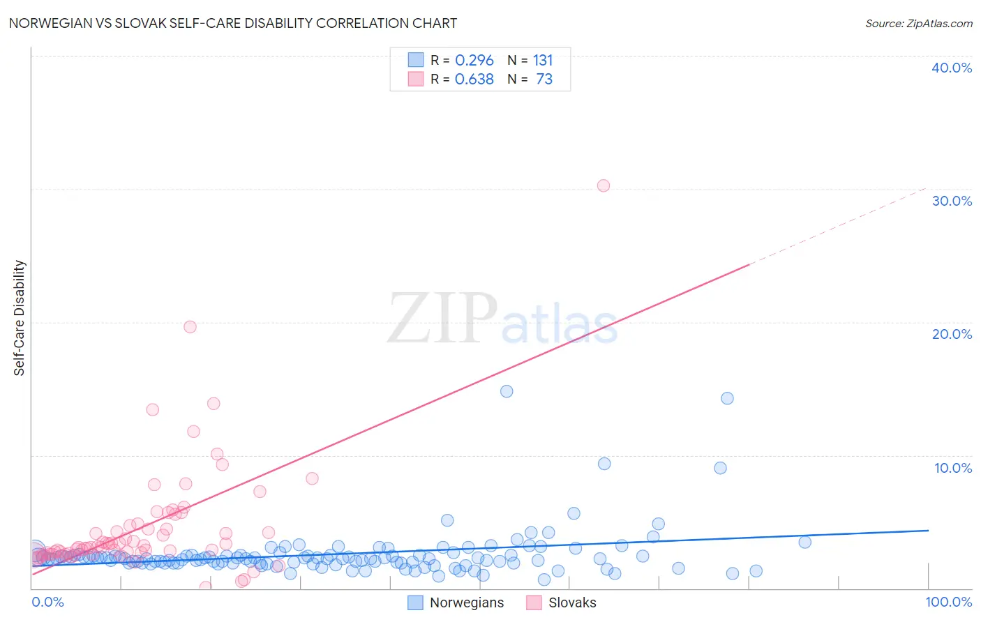 Norwegian vs Slovak Self-Care Disability
