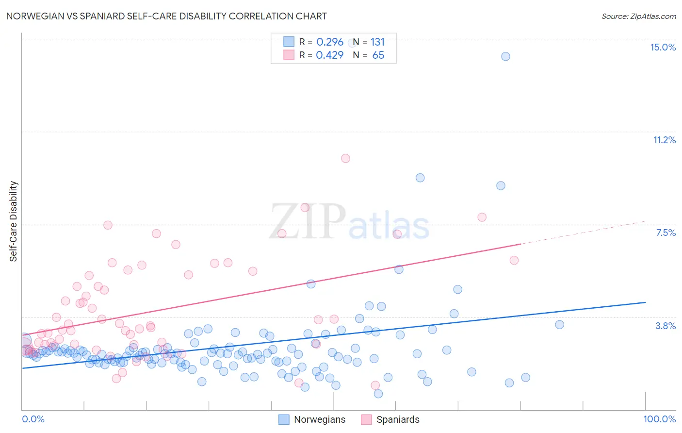 Norwegian vs Spaniard Self-Care Disability