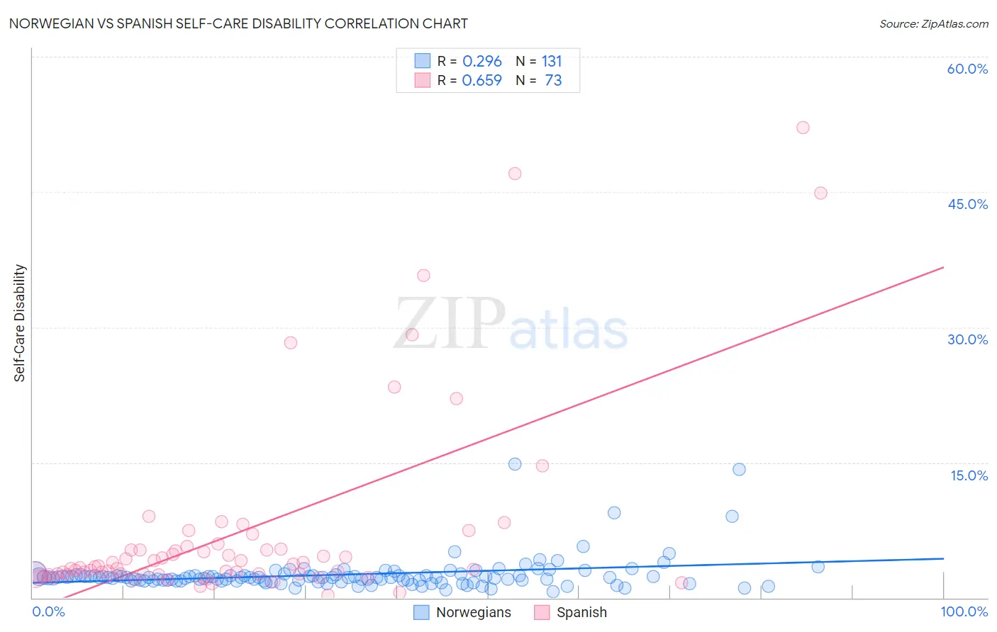 Norwegian vs Spanish Self-Care Disability