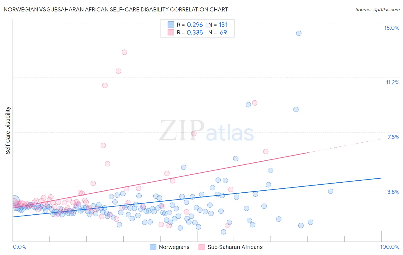 Norwegian vs Subsaharan African Self-Care Disability
