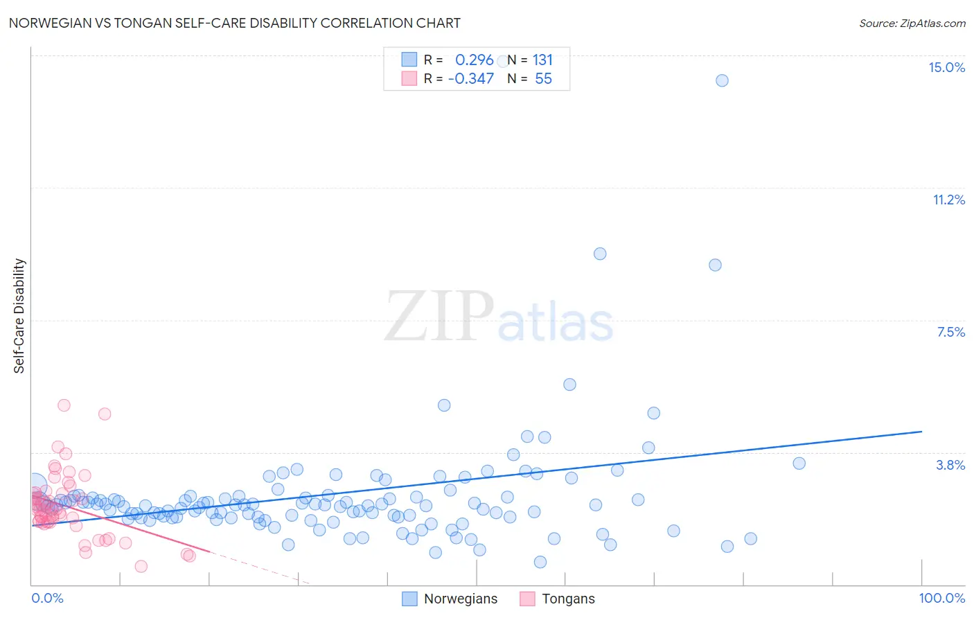 Norwegian vs Tongan Self-Care Disability