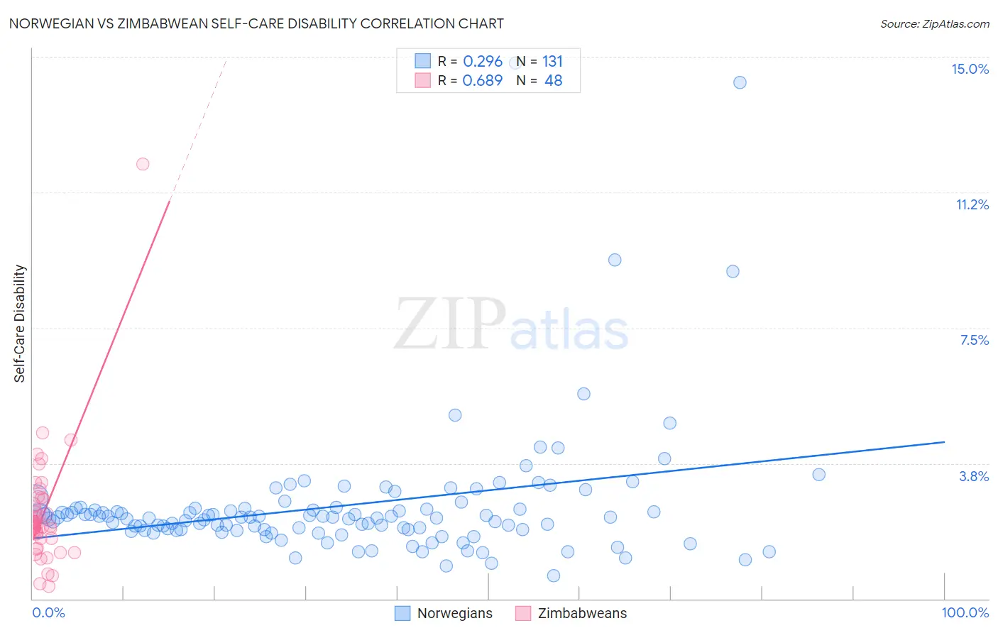 Norwegian vs Zimbabwean Self-Care Disability