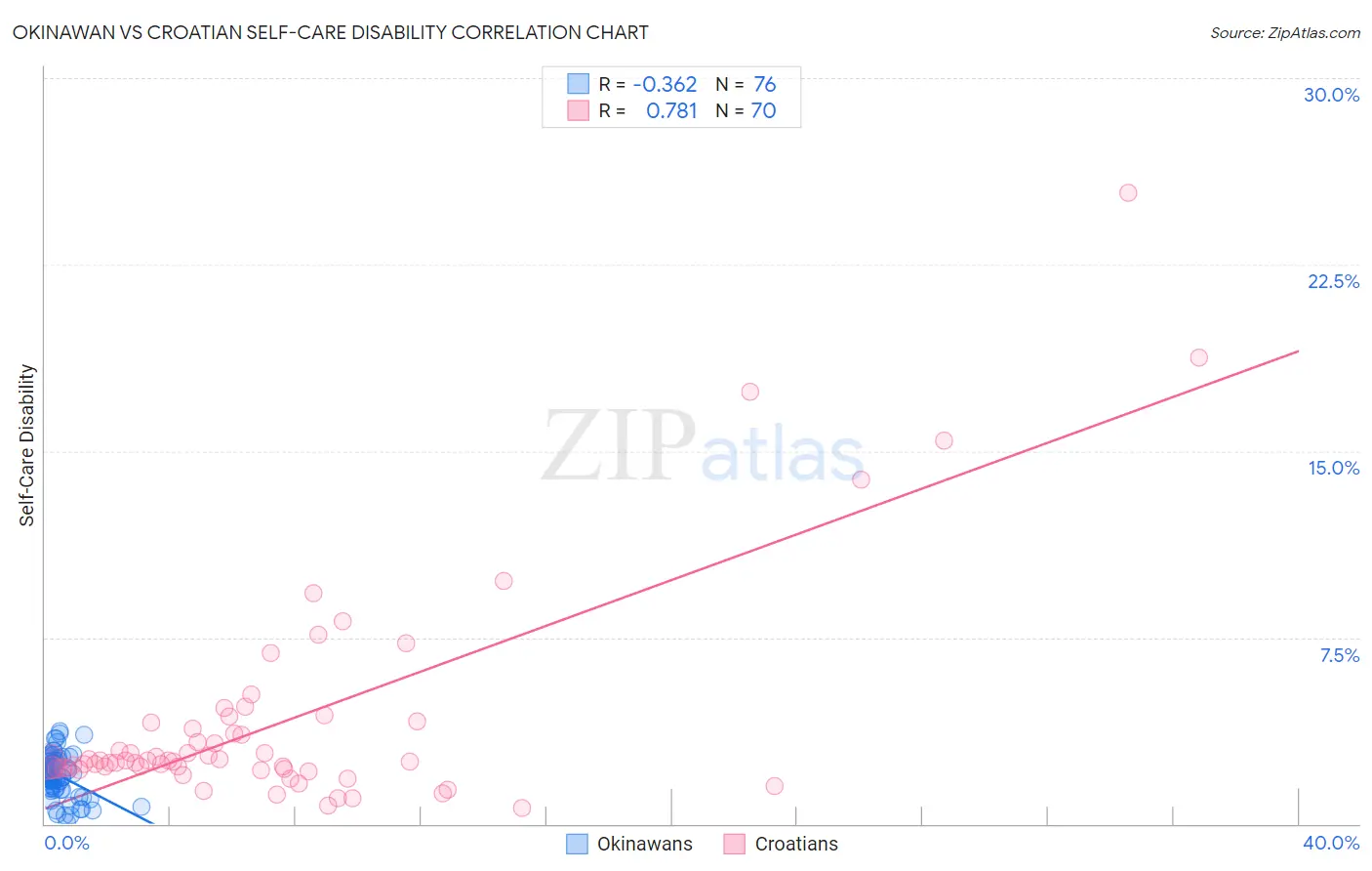 Okinawan vs Croatian Self-Care Disability