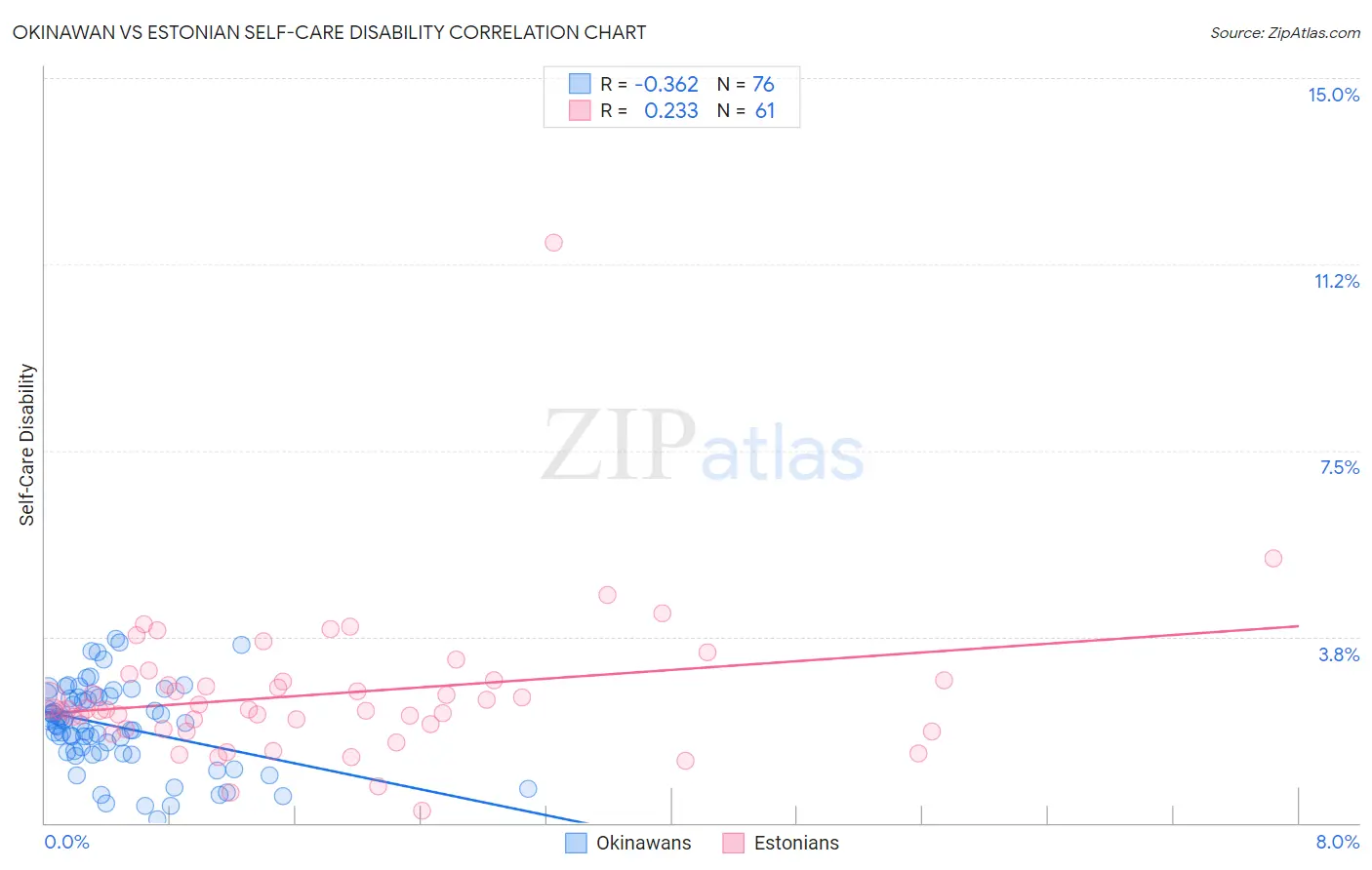 Okinawan vs Estonian Self-Care Disability