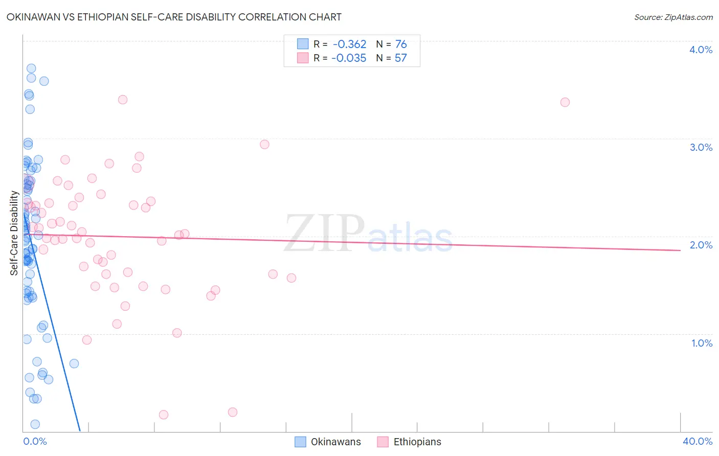 Okinawan vs Ethiopian Self-Care Disability