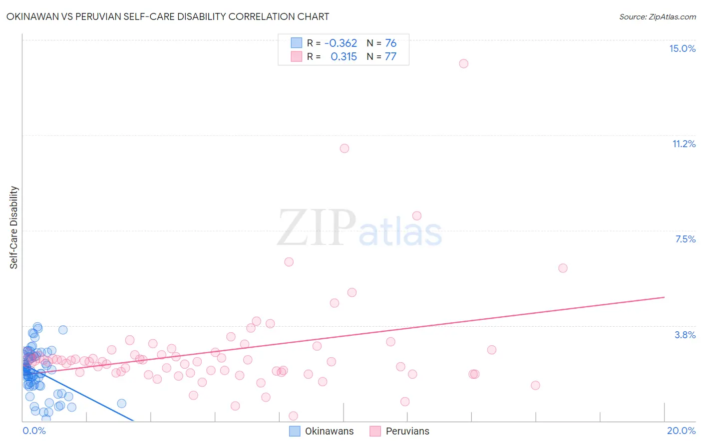 Okinawan vs Peruvian Self-Care Disability