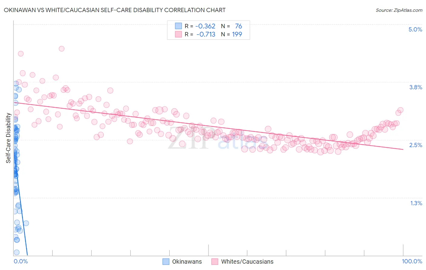 Okinawan vs White/Caucasian Self-Care Disability