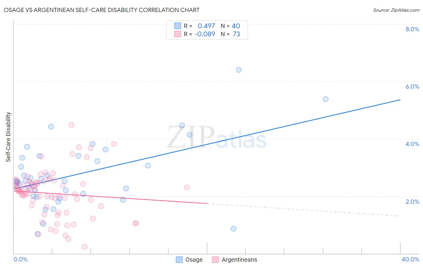 Osage vs Argentinean Self-Care Disability