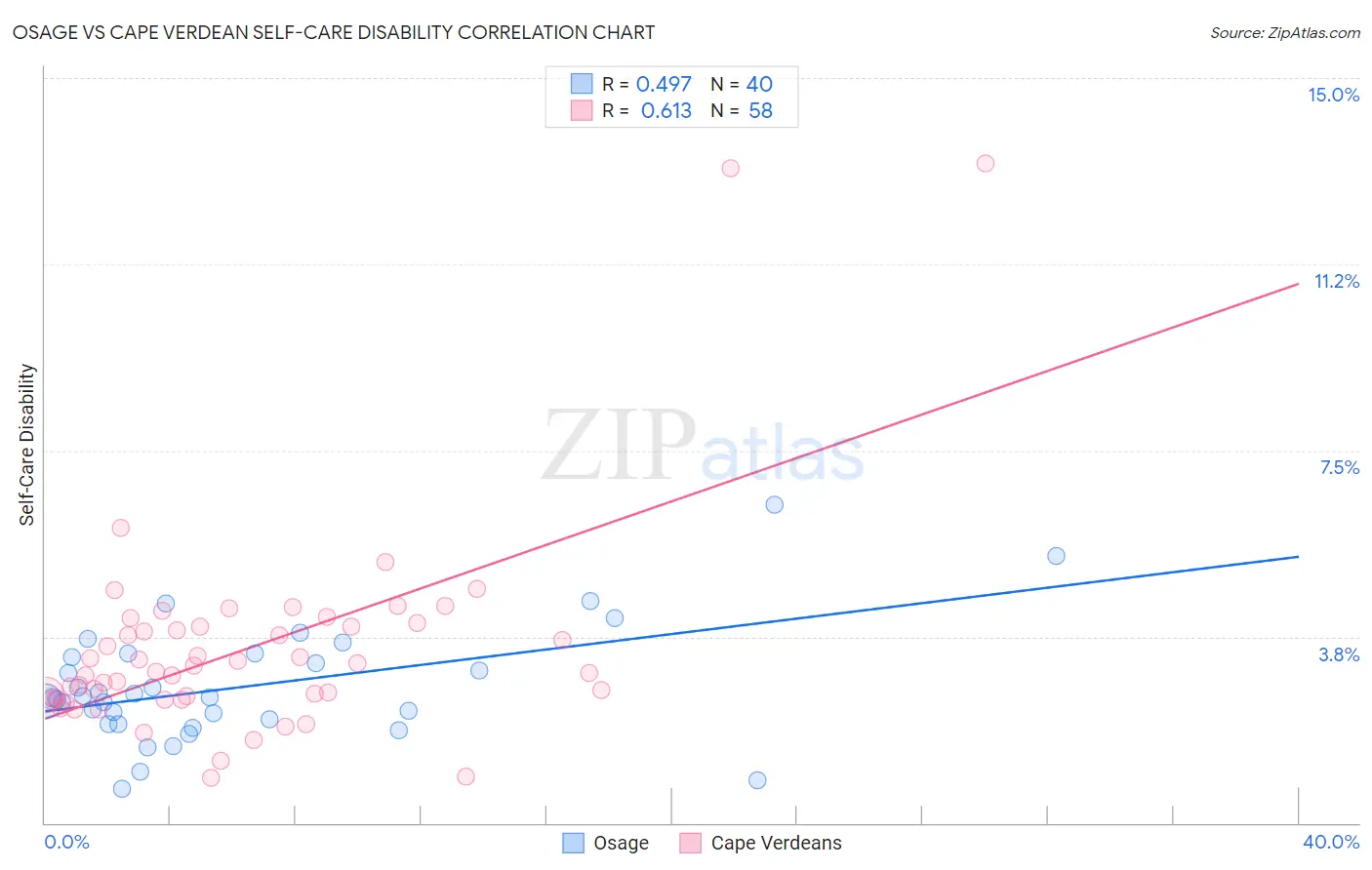 Osage vs Cape Verdean Self-Care Disability