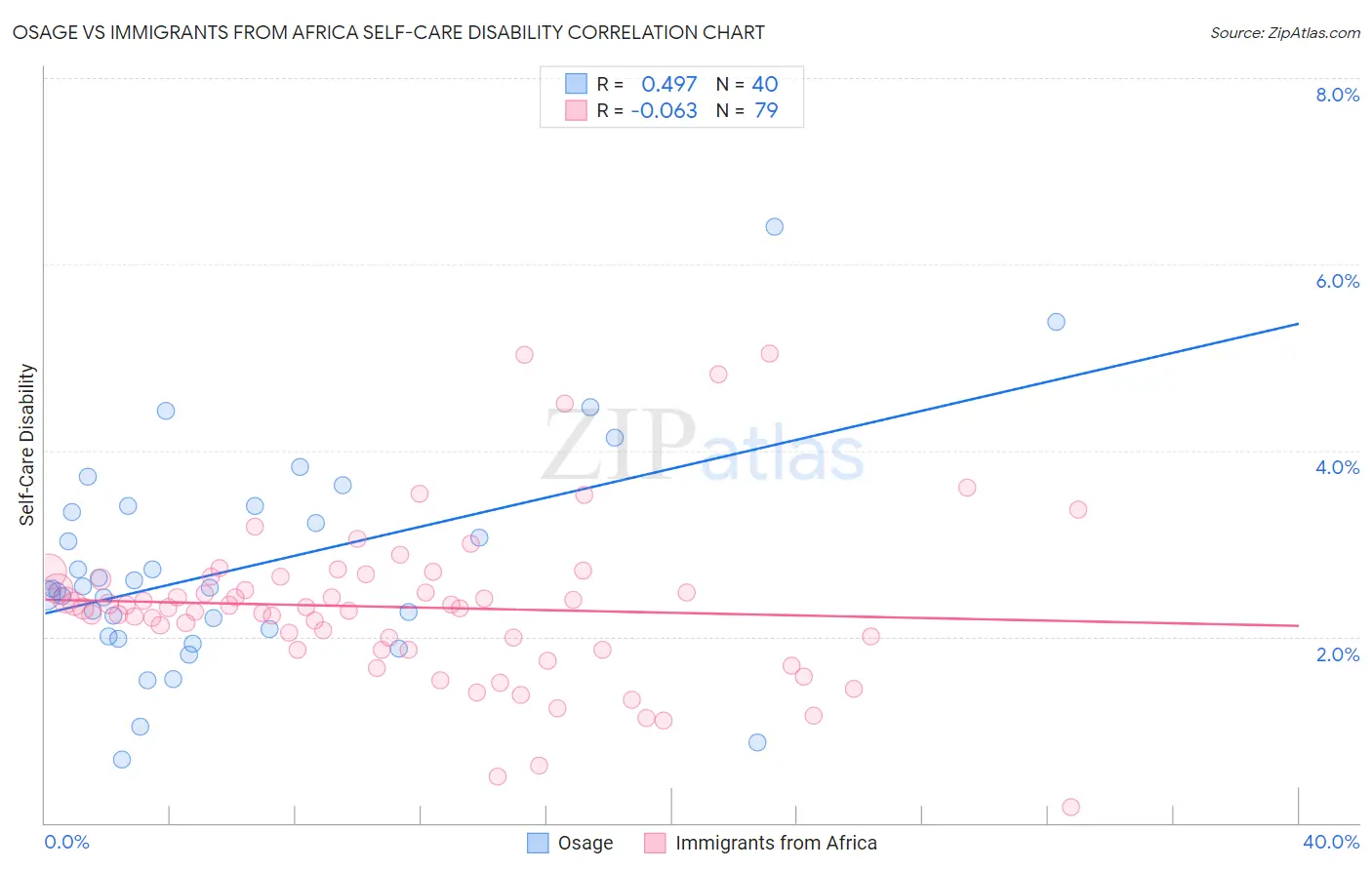 Osage vs Immigrants from Africa Self-Care Disability