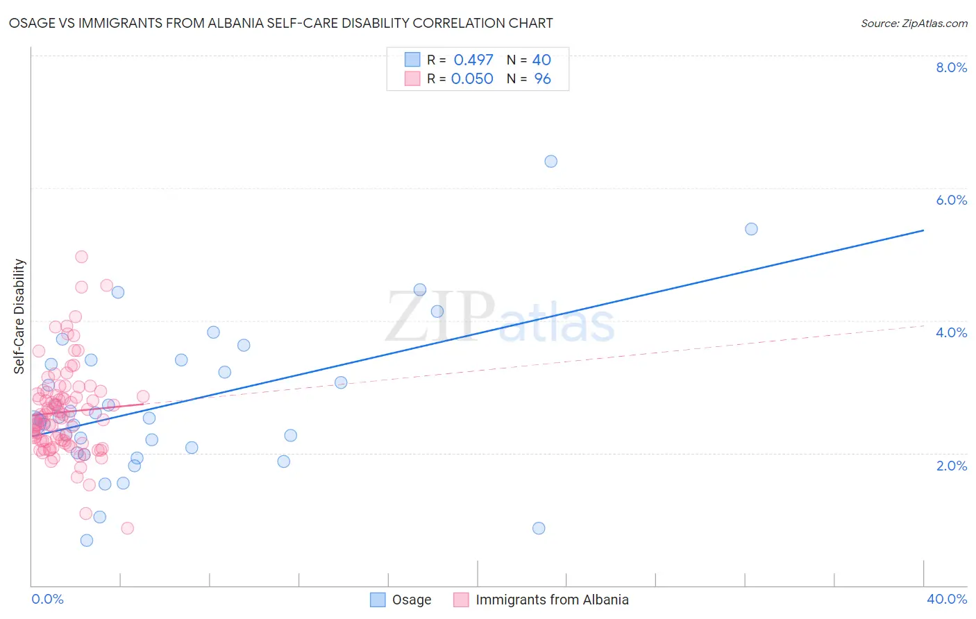 Osage vs Immigrants from Albania Self-Care Disability