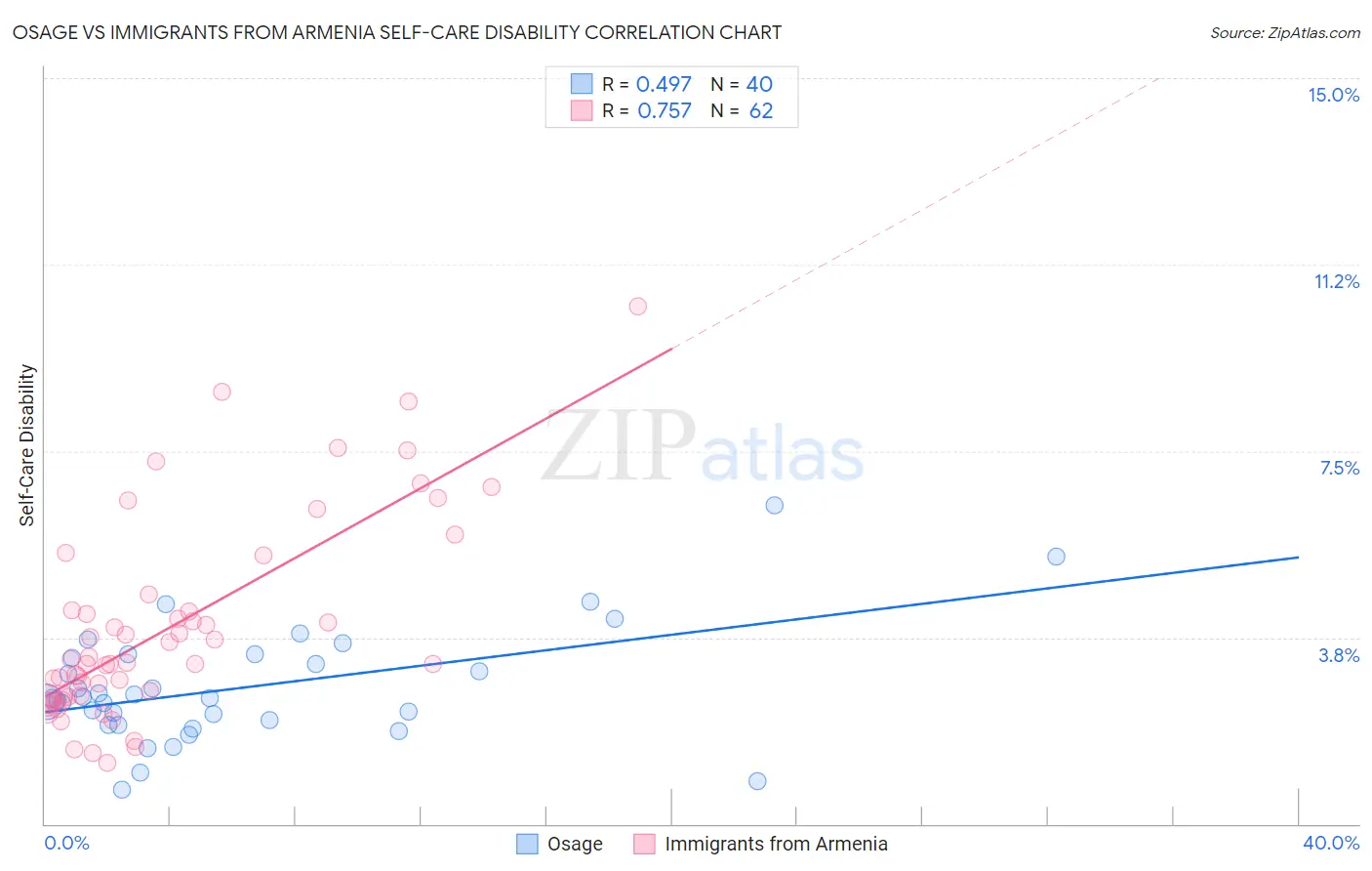 Osage vs Immigrants from Armenia Self-Care Disability