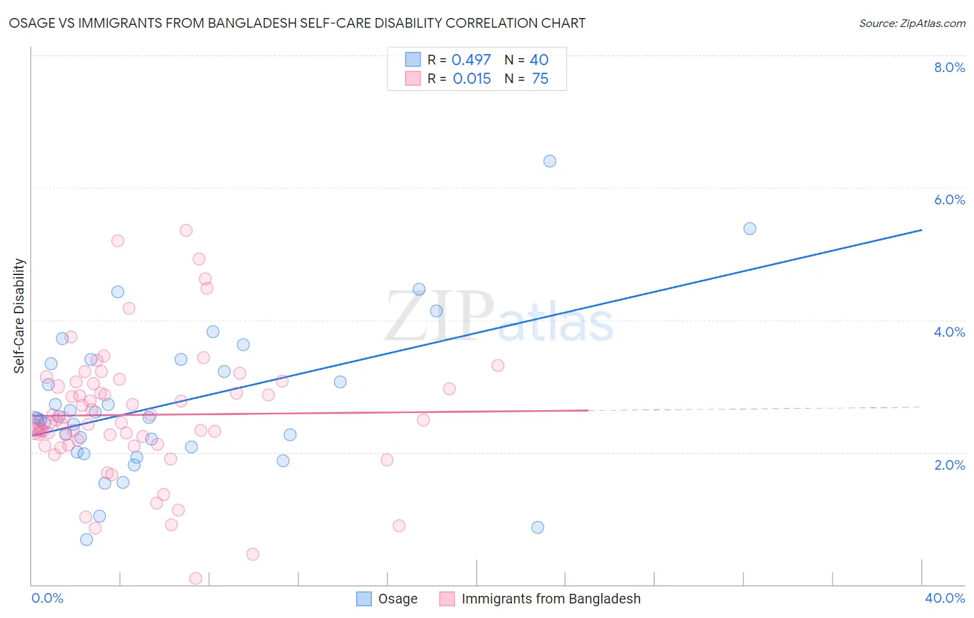 Osage vs Immigrants from Bangladesh Self-Care Disability
