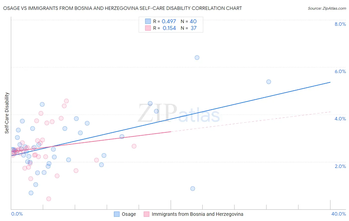 Osage vs Immigrants from Bosnia and Herzegovina Self-Care Disability