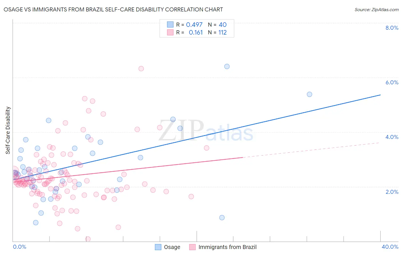 Osage vs Immigrants from Brazil Self-Care Disability