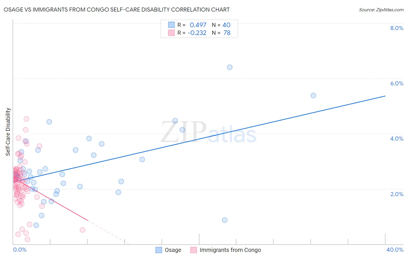 Osage vs Immigrants from Congo Self-Care Disability