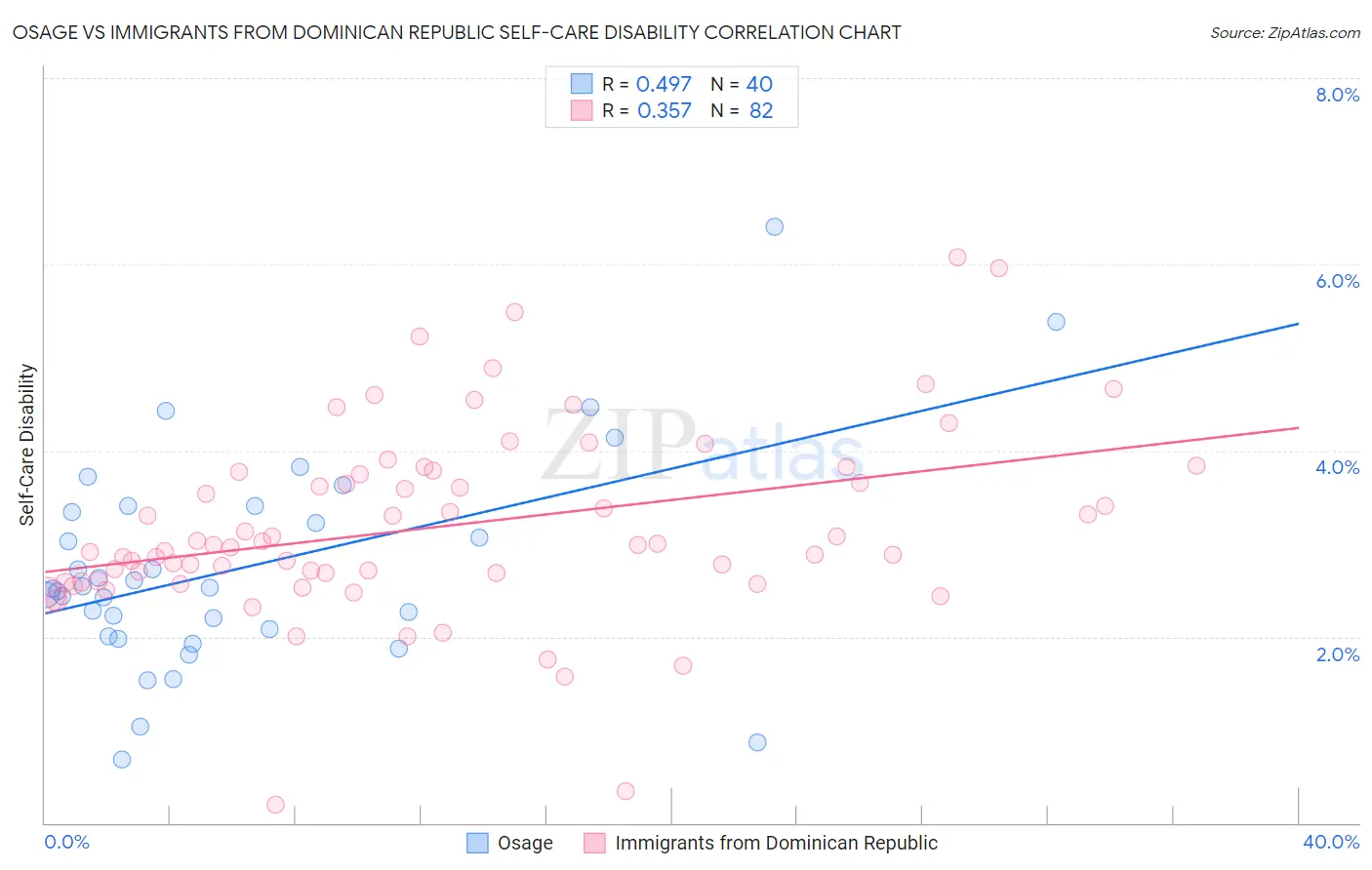 Osage vs Immigrants from Dominican Republic Self-Care Disability