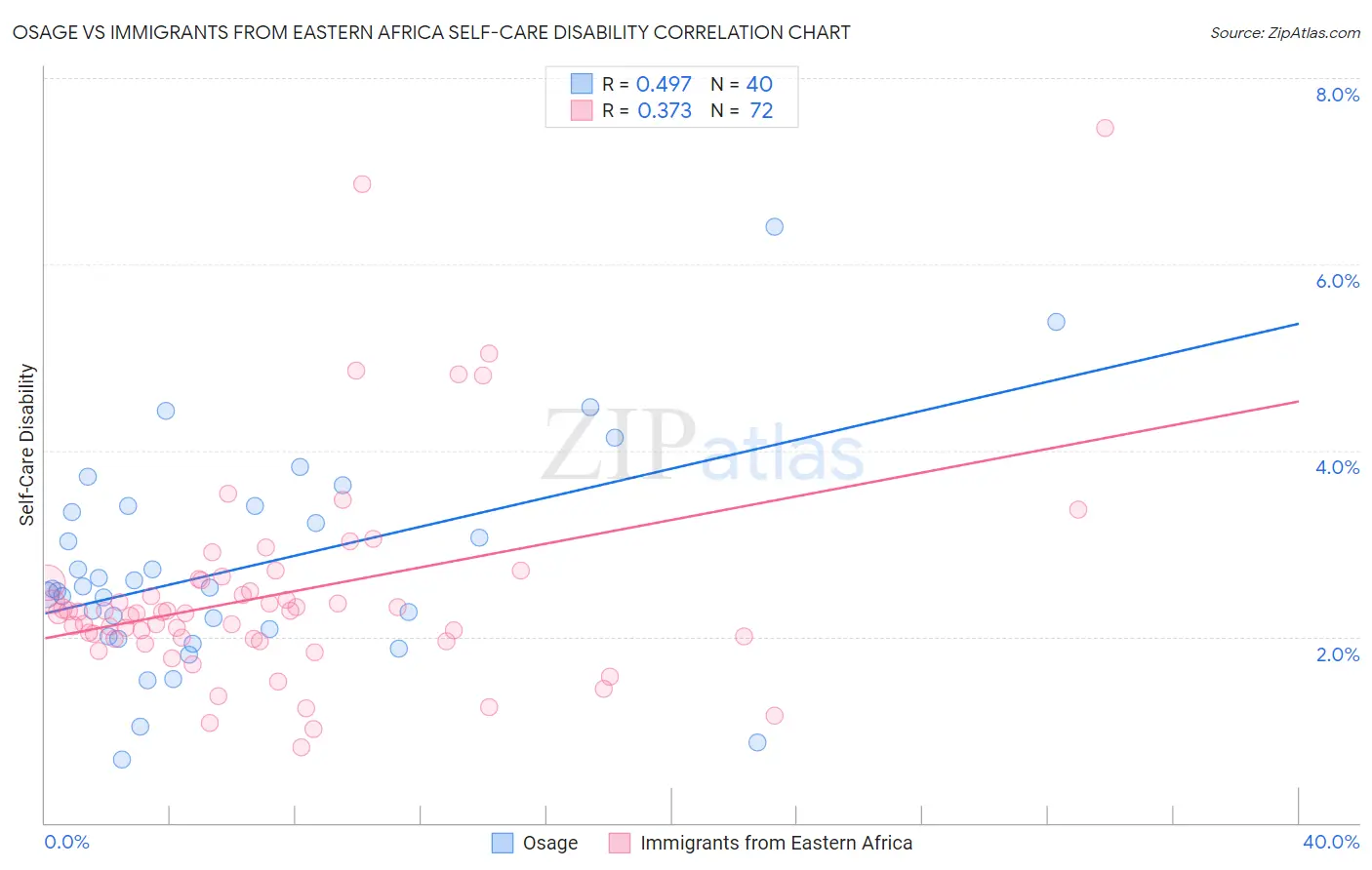 Osage vs Immigrants from Eastern Africa Self-Care Disability