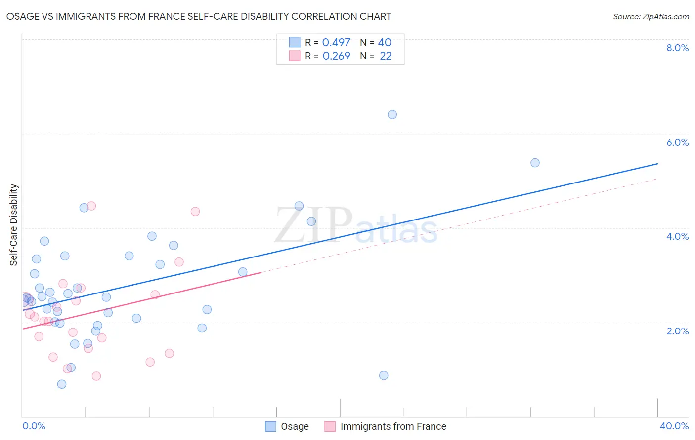 Osage vs Immigrants from France Self-Care Disability