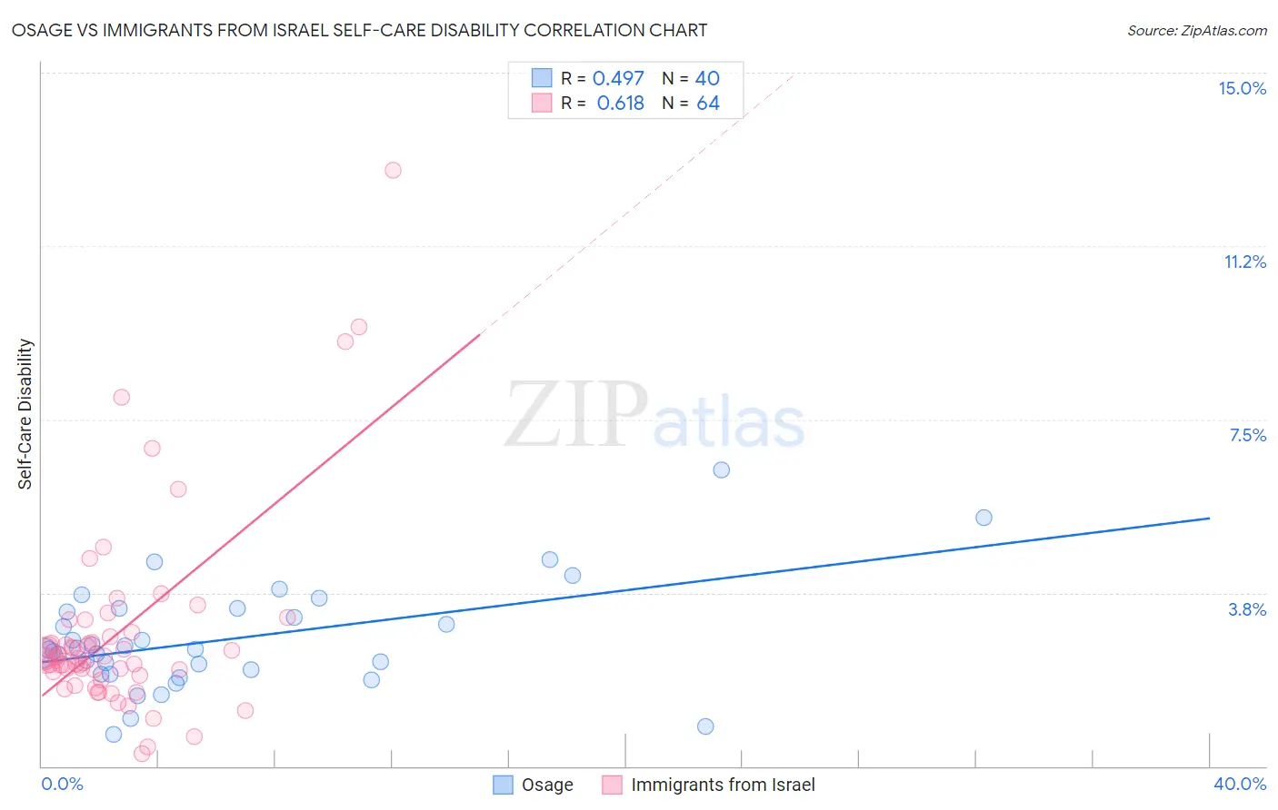 Osage vs Immigrants from Israel Self-Care Disability