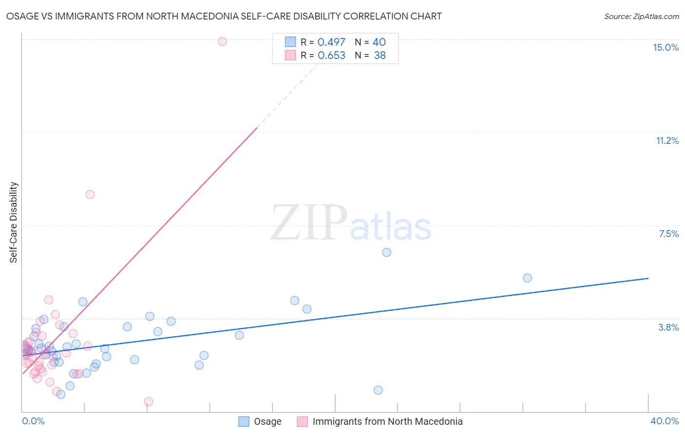 Osage vs Immigrants from North Macedonia Self-Care Disability