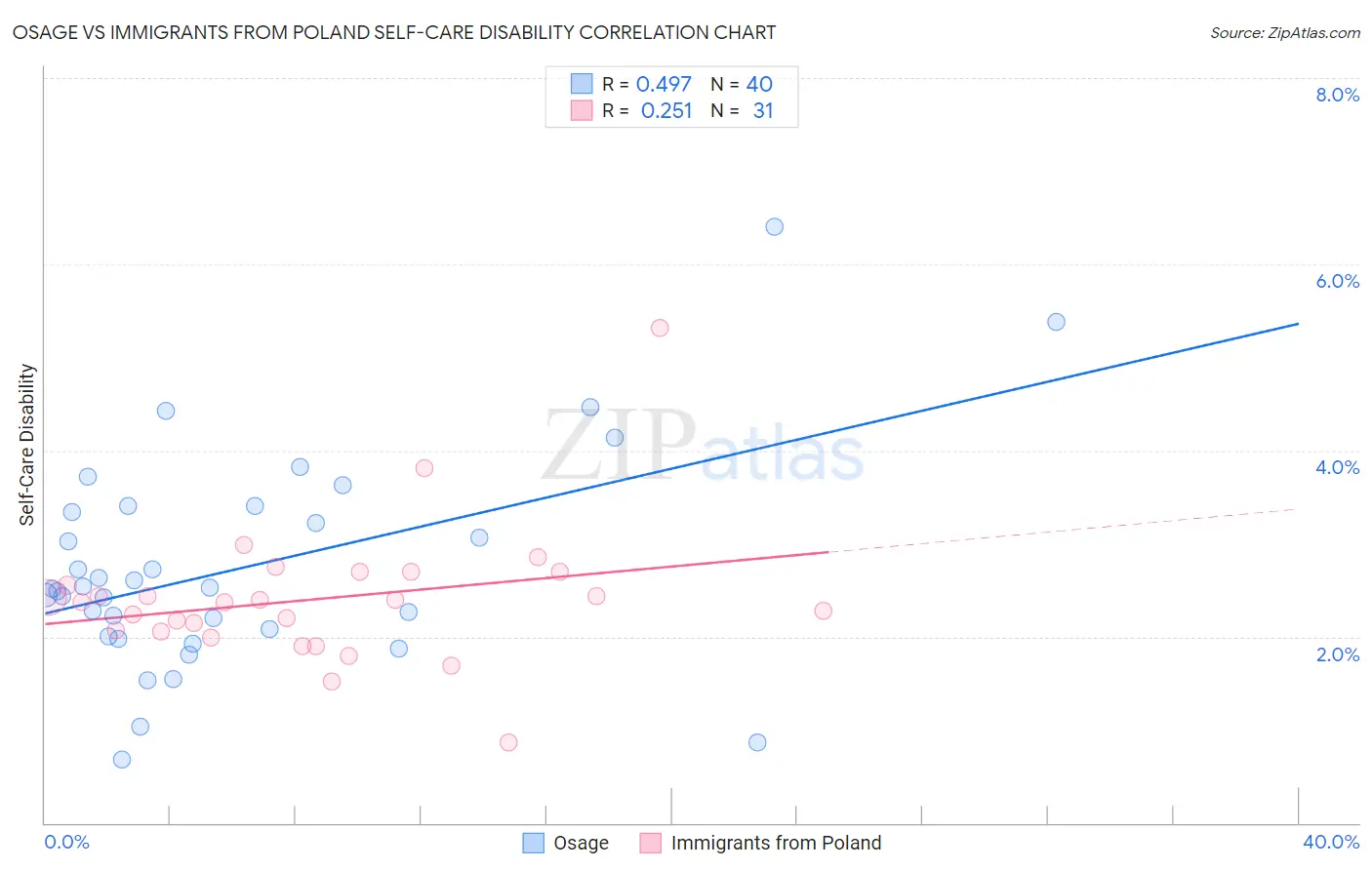 Osage vs Immigrants from Poland Self-Care Disability