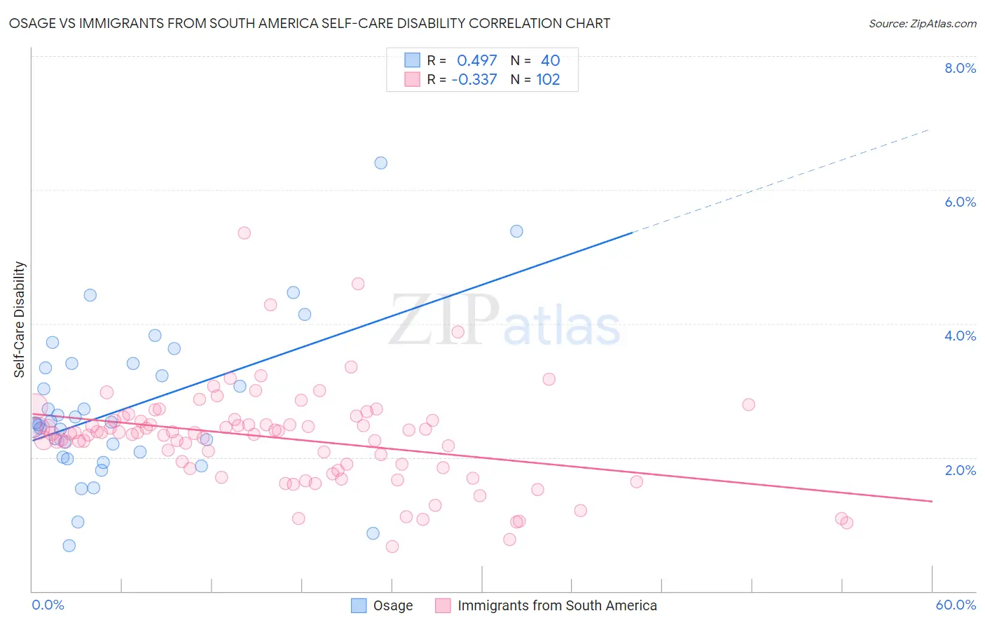 Osage vs Immigrants from South America Self-Care Disability