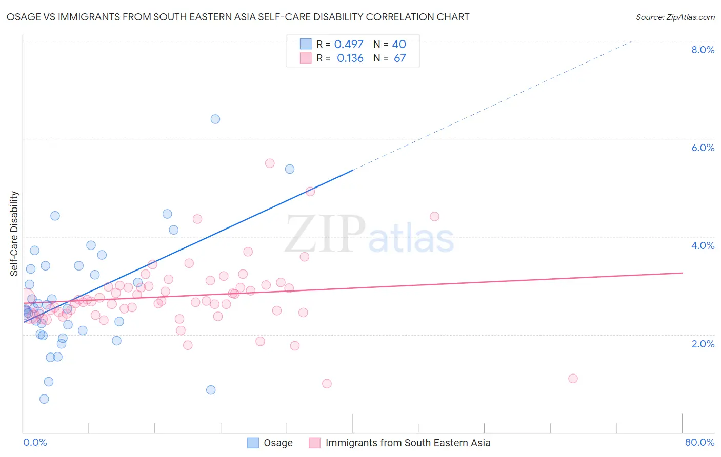 Osage vs Immigrants from South Eastern Asia Self-Care Disability