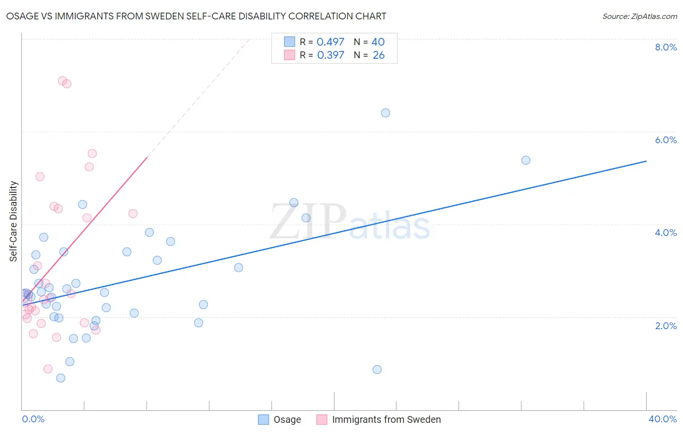 Osage vs Immigrants from Sweden Self-Care Disability