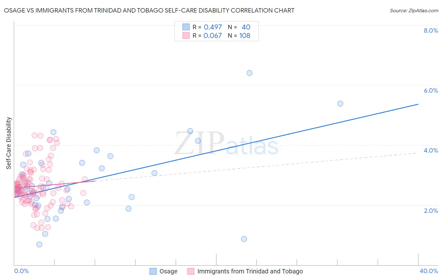 Osage vs Immigrants from Trinidad and Tobago Self-Care Disability
