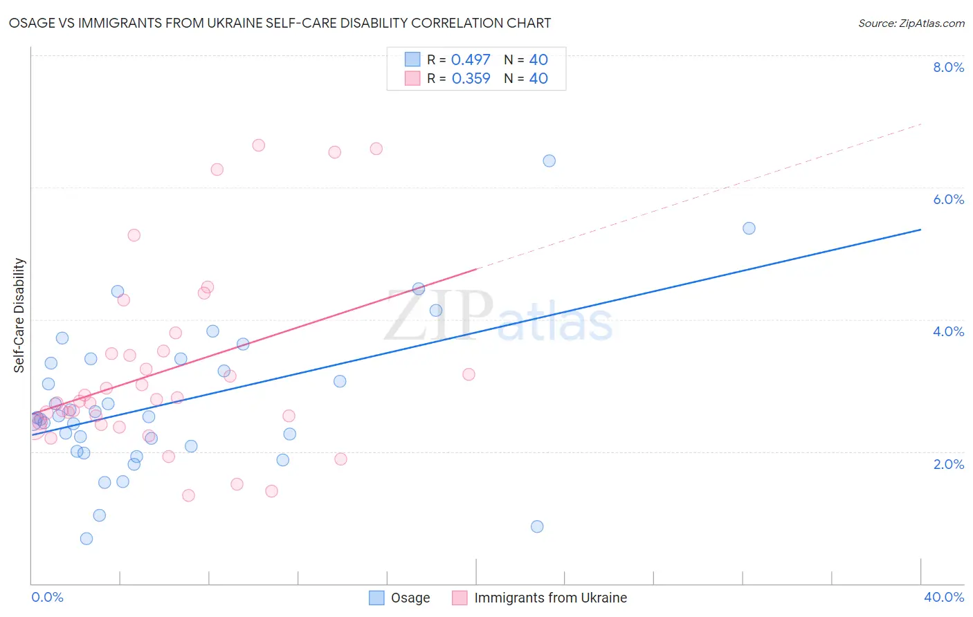 Osage vs Immigrants from Ukraine Self-Care Disability