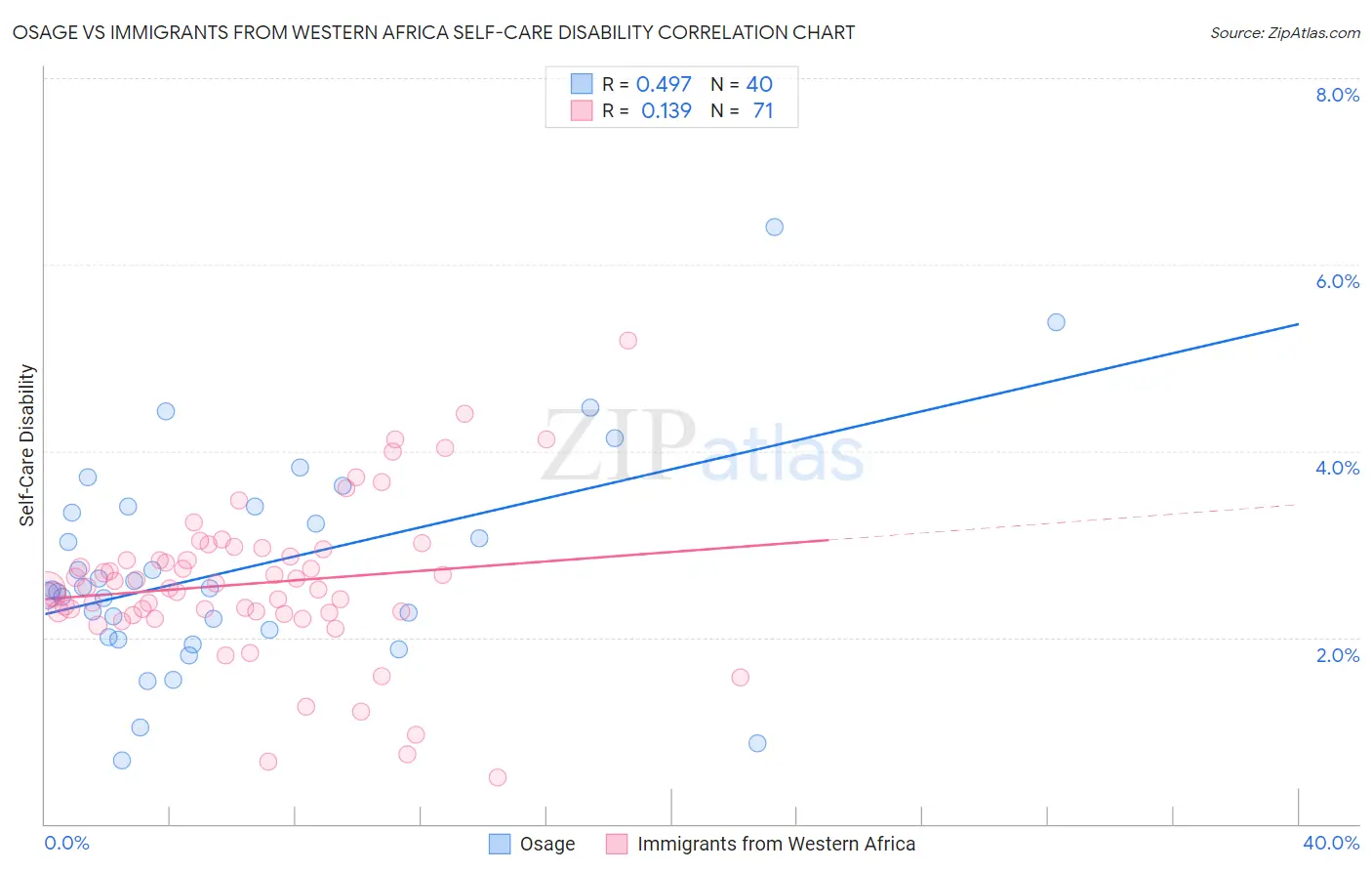 Osage vs Immigrants from Western Africa Self-Care Disability