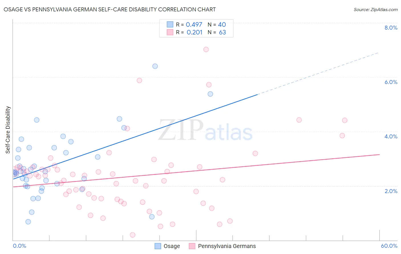 Osage vs Pennsylvania German Self-Care Disability