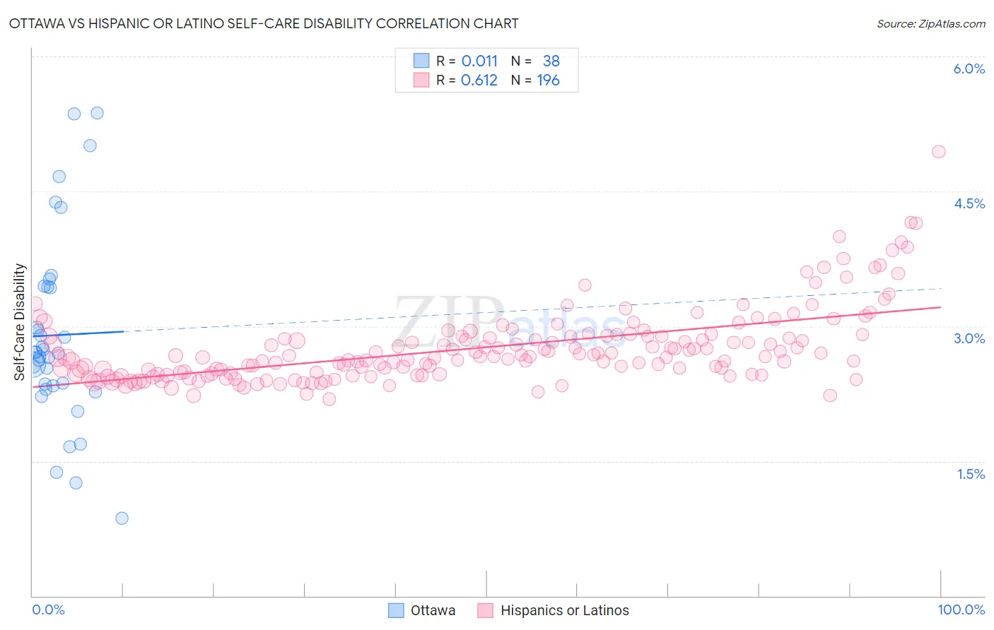Ottawa vs Hispanic or Latino Self-Care Disability